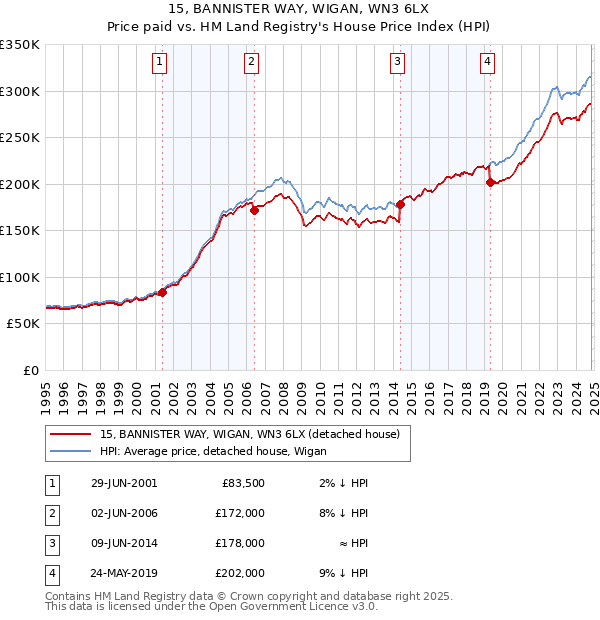 15, BANNISTER WAY, WIGAN, WN3 6LX: Price paid vs HM Land Registry's House Price Index