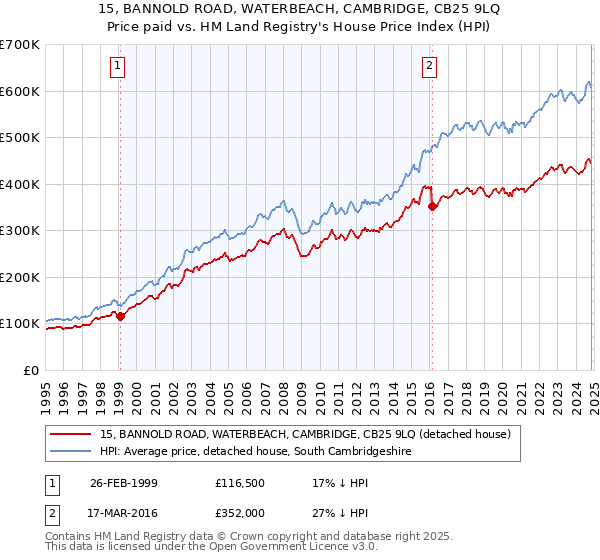 15, BANNOLD ROAD, WATERBEACH, CAMBRIDGE, CB25 9LQ: Price paid vs HM Land Registry's House Price Index