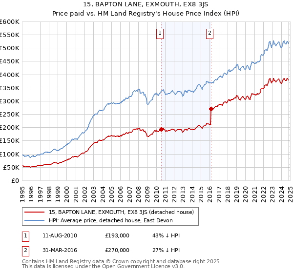 15, BAPTON LANE, EXMOUTH, EX8 3JS: Price paid vs HM Land Registry's House Price Index