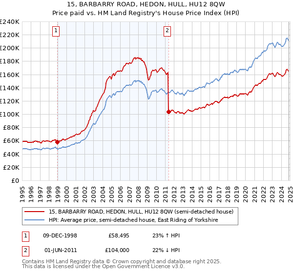 15, BARBARRY ROAD, HEDON, HULL, HU12 8QW: Price paid vs HM Land Registry's House Price Index