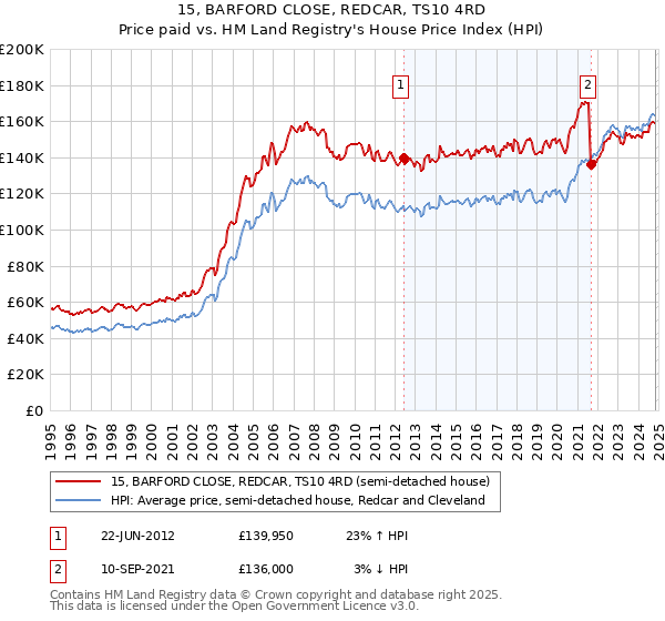 15, BARFORD CLOSE, REDCAR, TS10 4RD: Price paid vs HM Land Registry's House Price Index