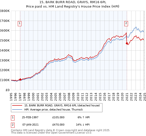 15, BARK BURR ROAD, GRAYS, RM16 6PL: Price paid vs HM Land Registry's House Price Index