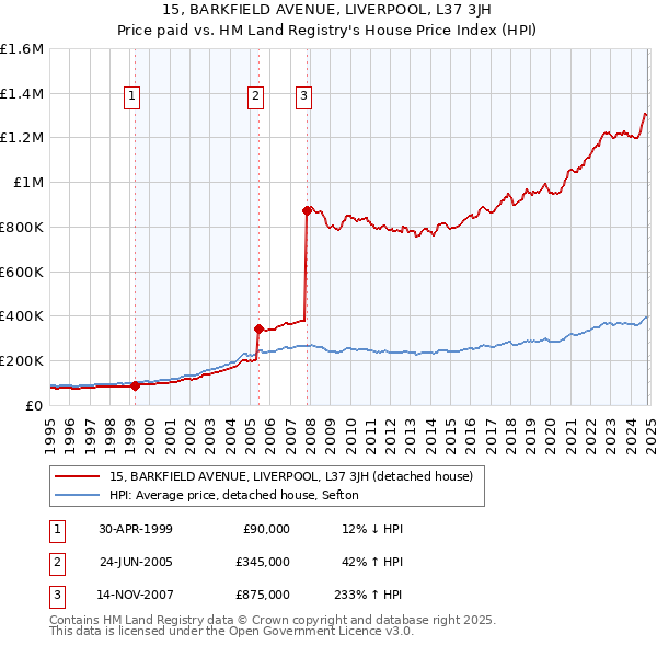 15, BARKFIELD AVENUE, LIVERPOOL, L37 3JH: Price paid vs HM Land Registry's House Price Index