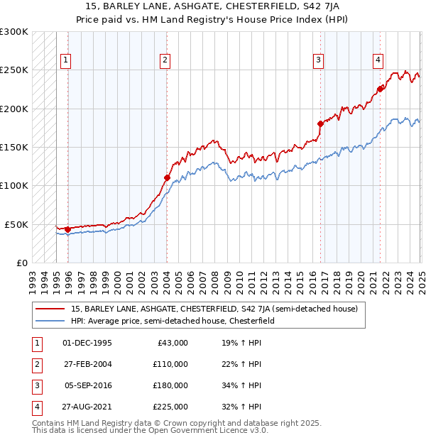 15, BARLEY LANE, ASHGATE, CHESTERFIELD, S42 7JA: Price paid vs HM Land Registry's House Price Index