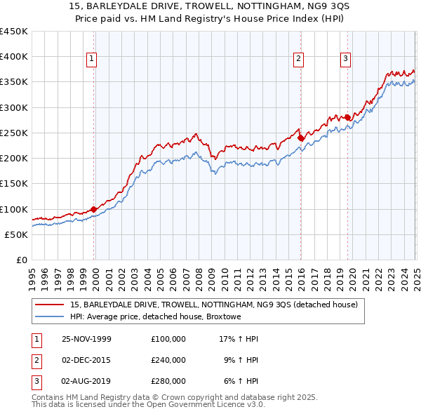 15, BARLEYDALE DRIVE, TROWELL, NOTTINGHAM, NG9 3QS: Price paid vs HM Land Registry's House Price Index