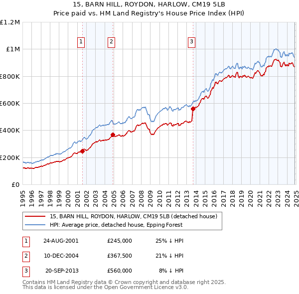 15, BARN HILL, ROYDON, HARLOW, CM19 5LB: Price paid vs HM Land Registry's House Price Index