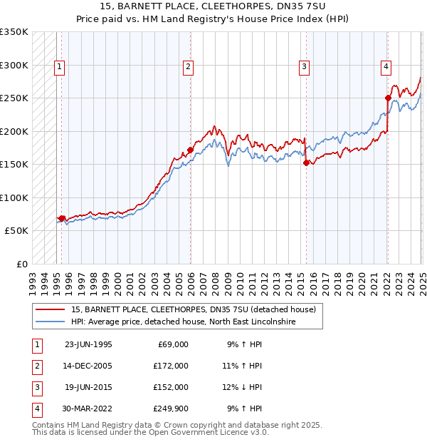 15, BARNETT PLACE, CLEETHORPES, DN35 7SU: Price paid vs HM Land Registry's House Price Index