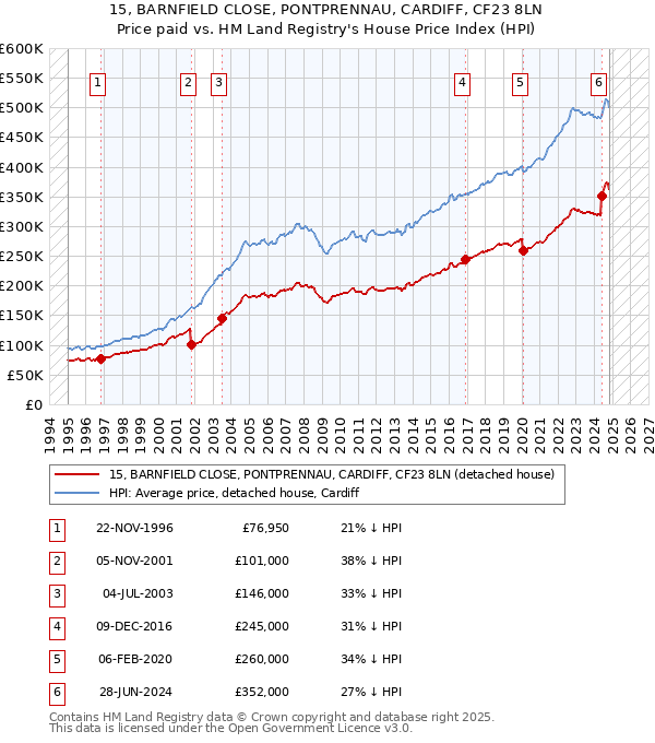 15, BARNFIELD CLOSE, PONTPRENNAU, CARDIFF, CF23 8LN: Price paid vs HM Land Registry's House Price Index