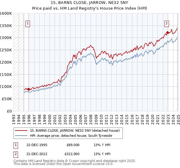 15, BARNS CLOSE, JARROW, NE32 5NY: Price paid vs HM Land Registry's House Price Index