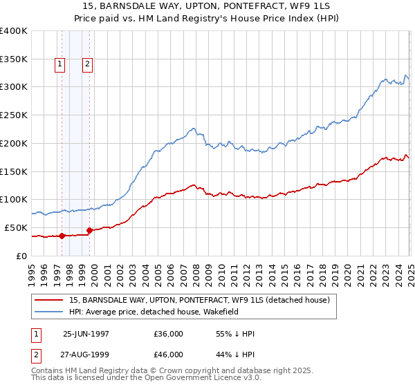 15, BARNSDALE WAY, UPTON, PONTEFRACT, WF9 1LS: Price paid vs HM Land Registry's House Price Index