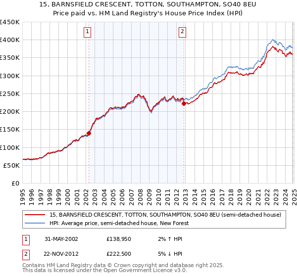 15, BARNSFIELD CRESCENT, TOTTON, SOUTHAMPTON, SO40 8EU: Price paid vs HM Land Registry's House Price Index