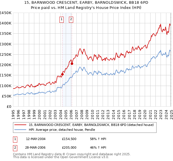 15, BARNWOOD CRESCENT, EARBY, BARNOLDSWICK, BB18 6PD: Price paid vs HM Land Registry's House Price Index