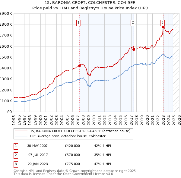 15, BARONIA CROFT, COLCHESTER, CO4 9EE: Price paid vs HM Land Registry's House Price Index