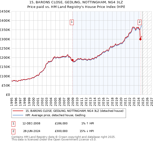 15, BARONS CLOSE, GEDLING, NOTTINGHAM, NG4 3LZ: Price paid vs HM Land Registry's House Price Index