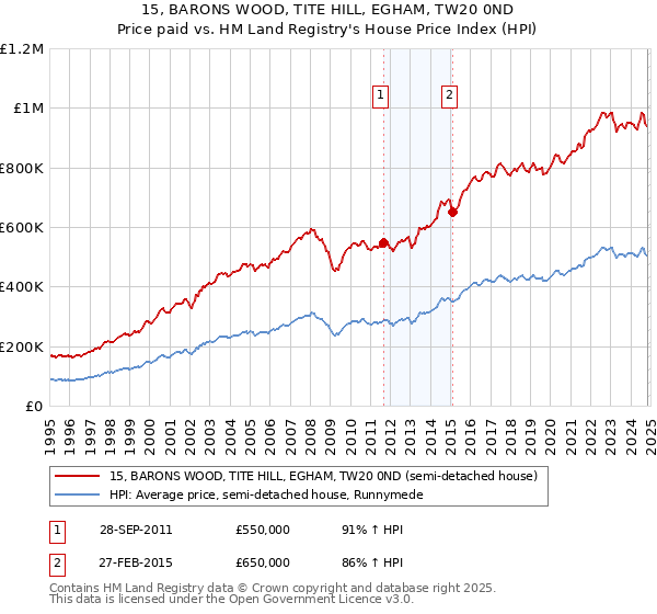 15, BARONS WOOD, TITE HILL, EGHAM, TW20 0ND: Price paid vs HM Land Registry's House Price Index