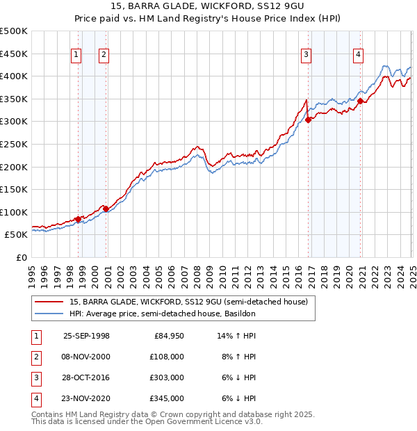 15, BARRA GLADE, WICKFORD, SS12 9GU: Price paid vs HM Land Registry's House Price Index