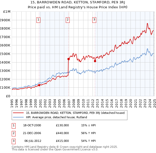 15, BARROWDEN ROAD, KETTON, STAMFORD, PE9 3RJ: Price paid vs HM Land Registry's House Price Index