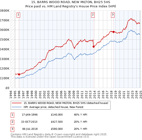 15, BARRS WOOD ROAD, NEW MILTON, BH25 5HS: Price paid vs HM Land Registry's House Price Index