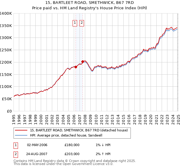 15, BARTLEET ROAD, SMETHWICK, B67 7RD: Price paid vs HM Land Registry's House Price Index