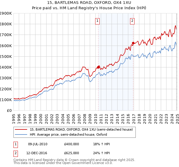 15, BARTLEMAS ROAD, OXFORD, OX4 1XU: Price paid vs HM Land Registry's House Price Index