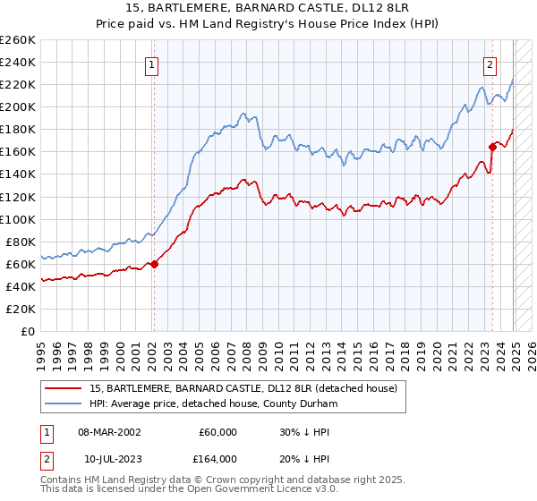 15, BARTLEMERE, BARNARD CASTLE, DL12 8LR: Price paid vs HM Land Registry's House Price Index