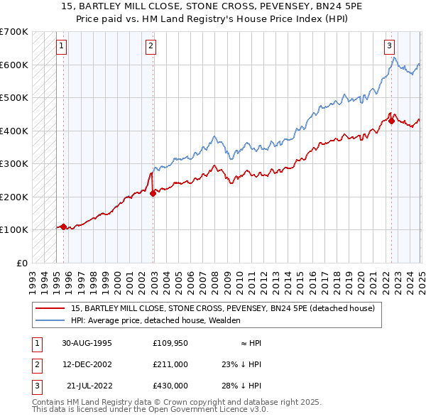 15, BARTLEY MILL CLOSE, STONE CROSS, PEVENSEY, BN24 5PE: Price paid vs HM Land Registry's House Price Index