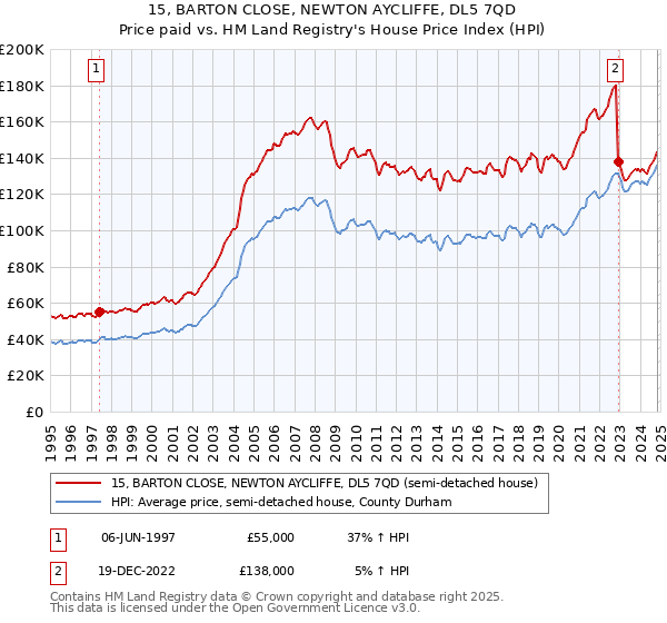 15, BARTON CLOSE, NEWTON AYCLIFFE, DL5 7QD: Price paid vs HM Land Registry's House Price Index