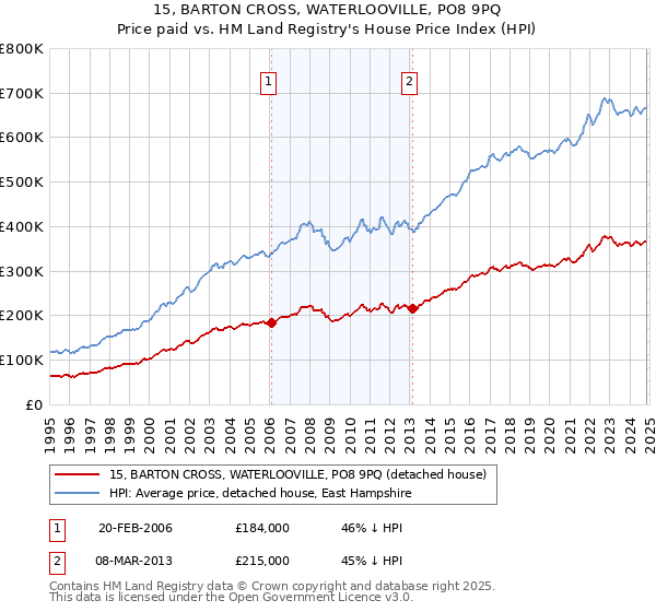 15, BARTON CROSS, WATERLOOVILLE, PO8 9PQ: Price paid vs HM Land Registry's House Price Index