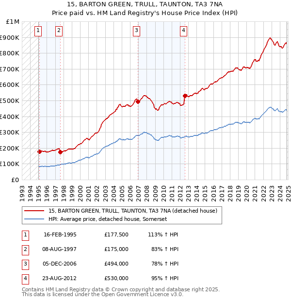 15, BARTON GREEN, TRULL, TAUNTON, TA3 7NA: Price paid vs HM Land Registry's House Price Index