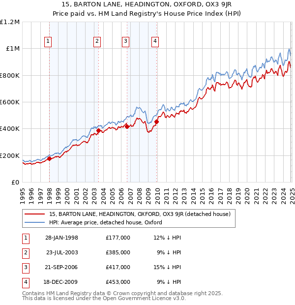 15, BARTON LANE, HEADINGTON, OXFORD, OX3 9JR: Price paid vs HM Land Registry's House Price Index