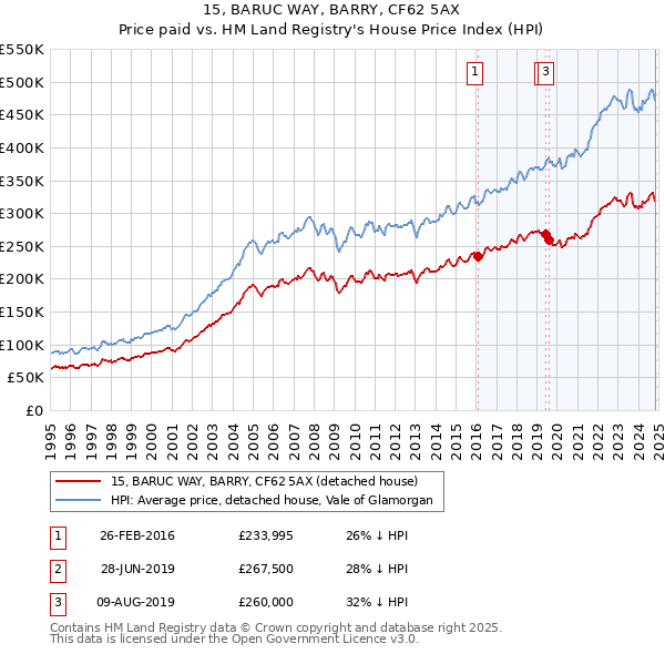 15, BARUC WAY, BARRY, CF62 5AX: Price paid vs HM Land Registry's House Price Index