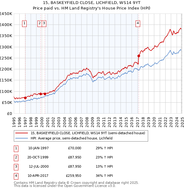 15, BASKEYFIELD CLOSE, LICHFIELD, WS14 9YT: Price paid vs HM Land Registry's House Price Index