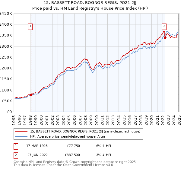 15, BASSETT ROAD, BOGNOR REGIS, PO21 2JJ: Price paid vs HM Land Registry's House Price Index