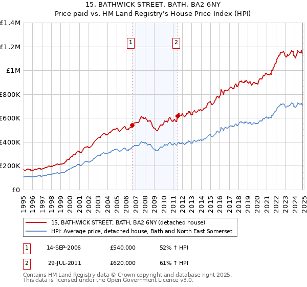 15, BATHWICK STREET, BATH, BA2 6NY: Price paid vs HM Land Registry's House Price Index