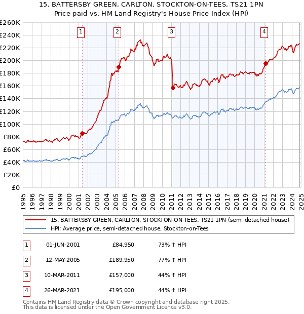 15, BATTERSBY GREEN, CARLTON, STOCKTON-ON-TEES, TS21 1PN: Price paid vs HM Land Registry's House Price Index