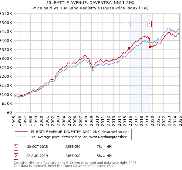 15, BATTLE AVENUE, DAVENTRY, NN11 2NX: Price paid vs HM Land Registry's House Price Index