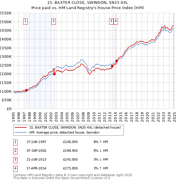 15, BAXTER CLOSE, SWINDON, SN25 4XL: Price paid vs HM Land Registry's House Price Index