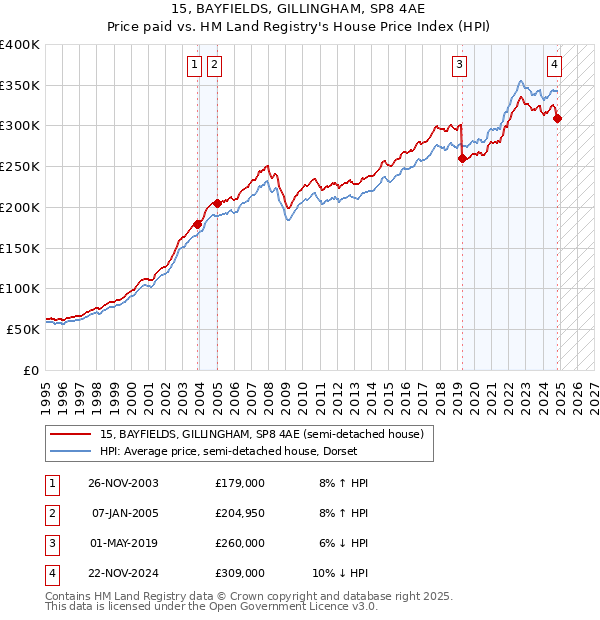 15, BAYFIELDS, GILLINGHAM, SP8 4AE: Price paid vs HM Land Registry's House Price Index