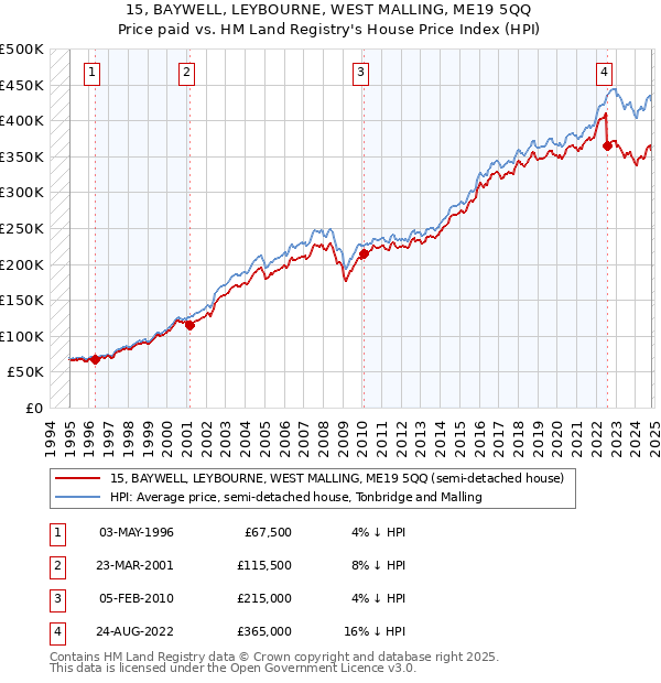 15, BAYWELL, LEYBOURNE, WEST MALLING, ME19 5QQ: Price paid vs HM Land Registry's House Price Index