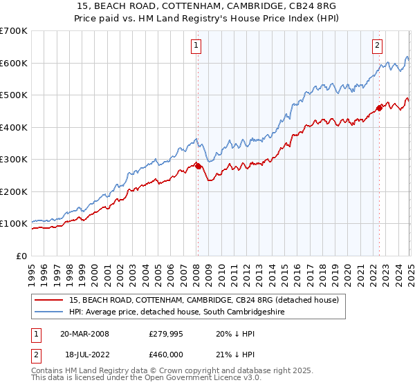 15, BEACH ROAD, COTTENHAM, CAMBRIDGE, CB24 8RG: Price paid vs HM Land Registry's House Price Index