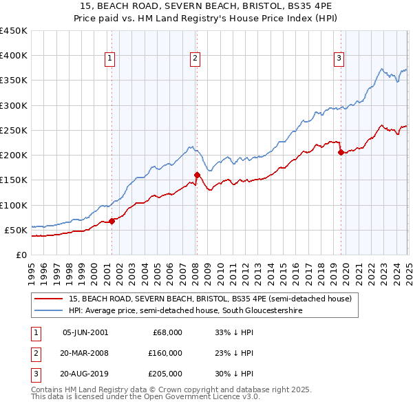 15, BEACH ROAD, SEVERN BEACH, BRISTOL, BS35 4PE: Price paid vs HM Land Registry's House Price Index