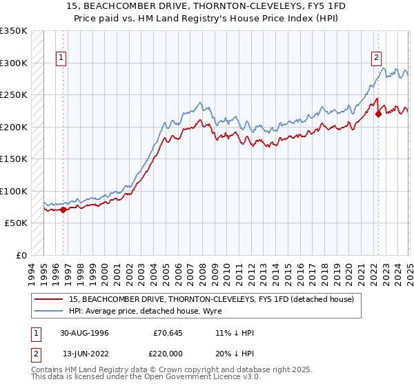 15, BEACHCOMBER DRIVE, THORNTON-CLEVELEYS, FY5 1FD: Price paid vs HM Land Registry's House Price Index