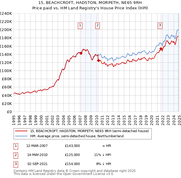 15, BEACHCROFT, HADSTON, MORPETH, NE65 9RH: Price paid vs HM Land Registry's House Price Index