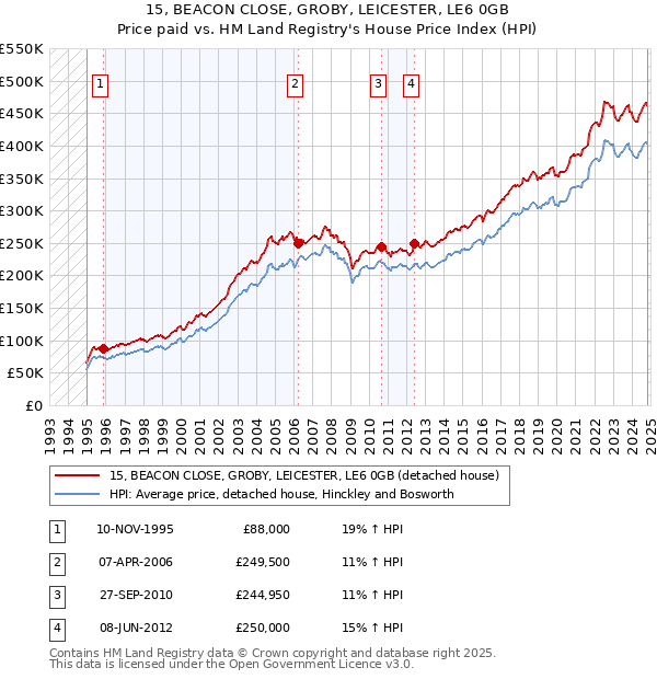 15, BEACON CLOSE, GROBY, LEICESTER, LE6 0GB: Price paid vs HM Land Registry's House Price Index