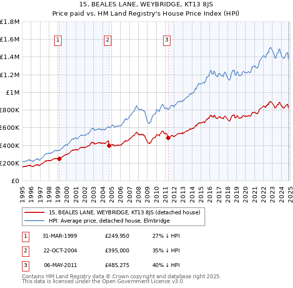 15, BEALES LANE, WEYBRIDGE, KT13 8JS: Price paid vs HM Land Registry's House Price Index