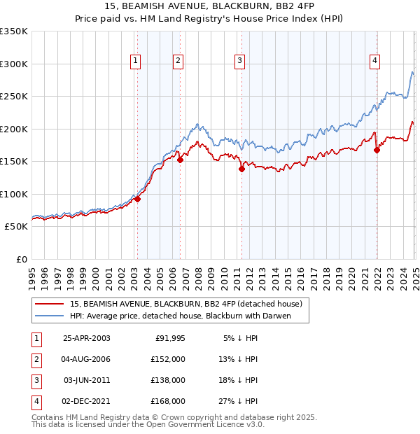 15, BEAMISH AVENUE, BLACKBURN, BB2 4FP: Price paid vs HM Land Registry's House Price Index