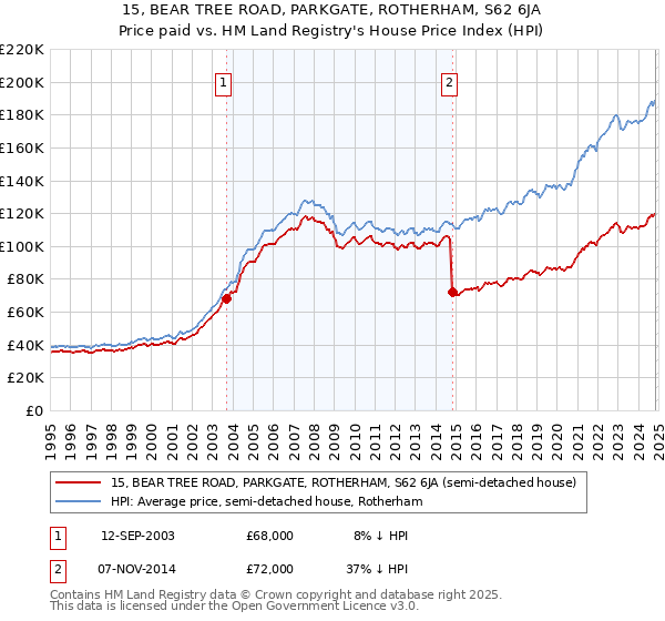 15, BEAR TREE ROAD, PARKGATE, ROTHERHAM, S62 6JA: Price paid vs HM Land Registry's House Price Index