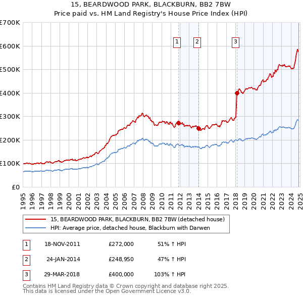 15, BEARDWOOD PARK, BLACKBURN, BB2 7BW: Price paid vs HM Land Registry's House Price Index