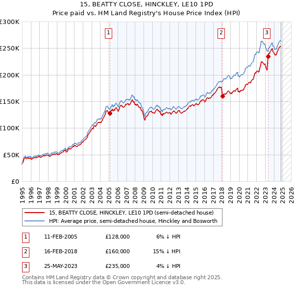 15, BEATTY CLOSE, HINCKLEY, LE10 1PD: Price paid vs HM Land Registry's House Price Index