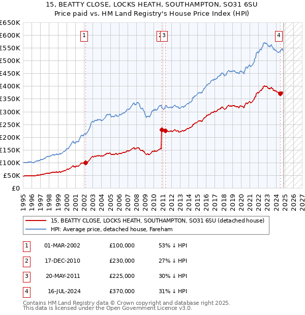 15, BEATTY CLOSE, LOCKS HEATH, SOUTHAMPTON, SO31 6SU: Price paid vs HM Land Registry's House Price Index